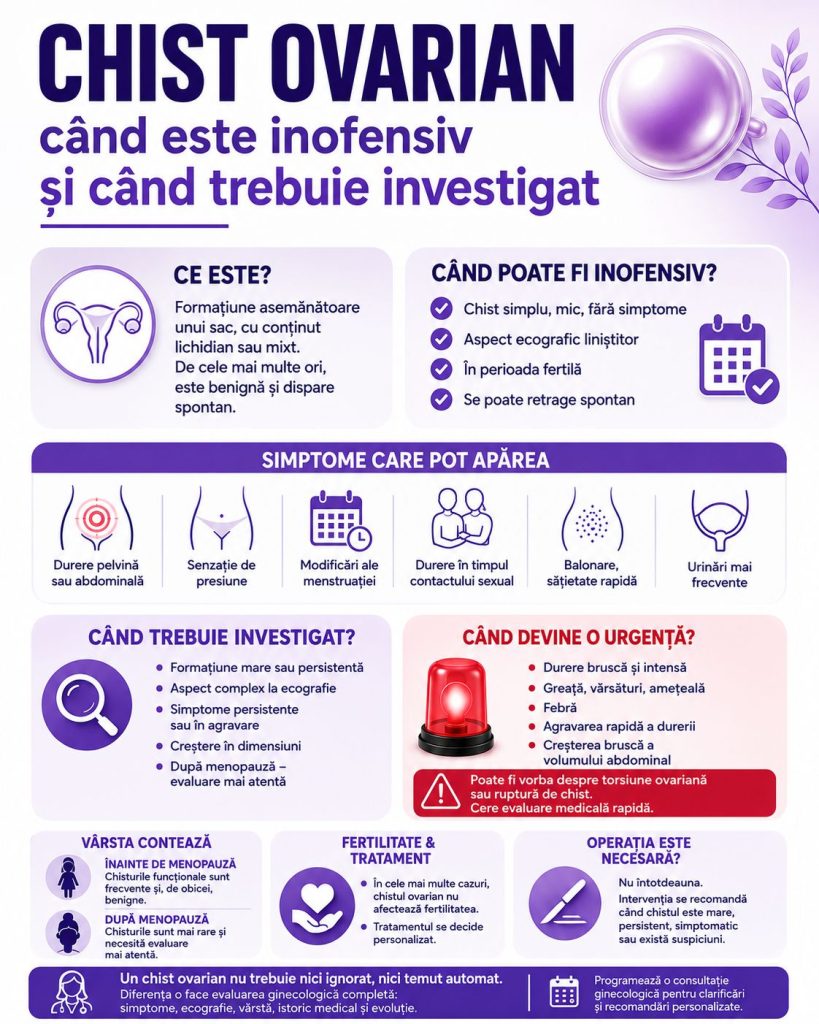 Infografic medical despre chistul ovarian, simptome, monitorizare, investigații, urgențe și tratament