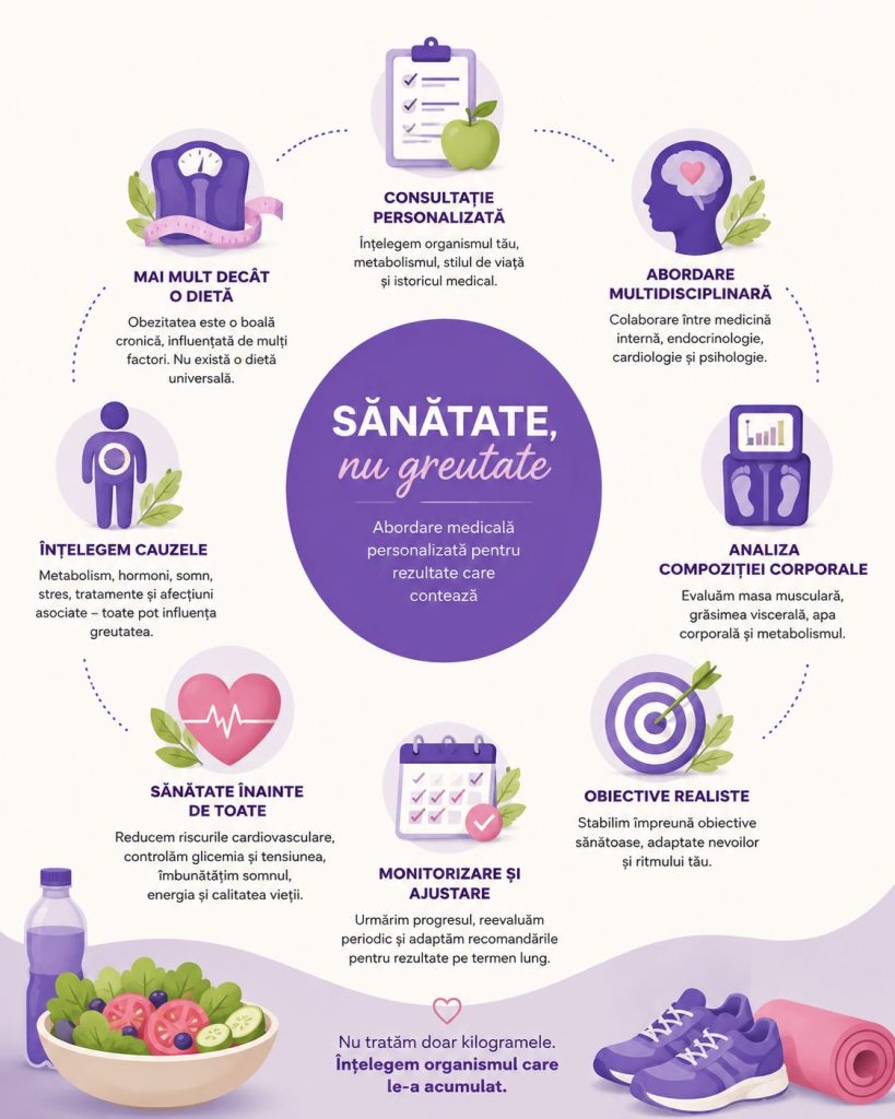 Infografic care prezintă principalele etape ale managementului obezității: evaluare medicală, identificarea cauzelor, plan terapeutic personalizat și monitorizarea progresului.